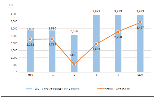 病児・病後児保育事業の事業量（利用者数）の推移