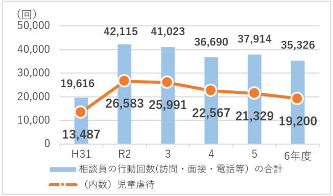 子ども家庭支援センターにおける総合相談事業の実績