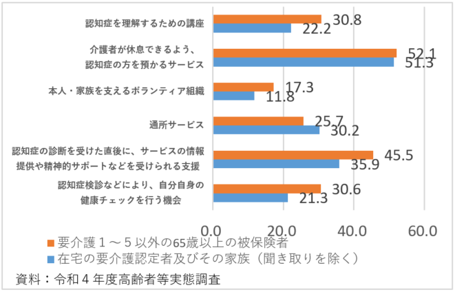 必要と感じる認知症支援