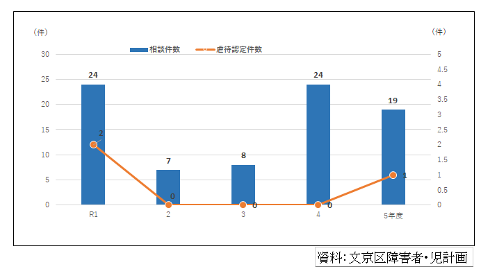 障害者虐待防止センターの相談件数の推移
