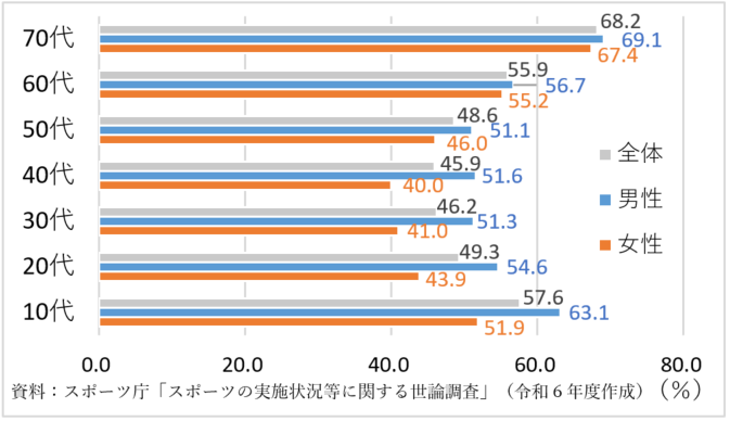 年代別のスポーツ実施率