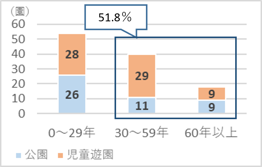 開園または再整備等から経過した年数