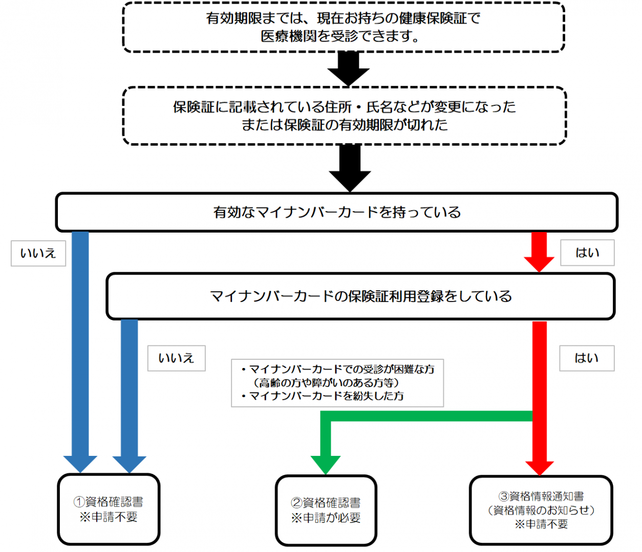 資格確認書・資格情報通知書交付フローチャート