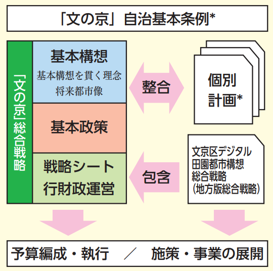 総合計画と個別計画との整合