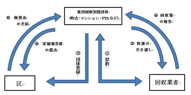 フロー図(集団回収)