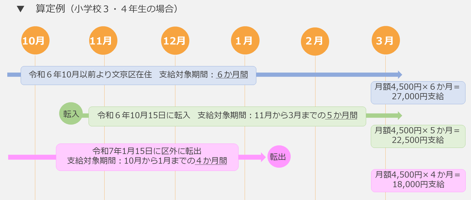 支給対象月の算定例